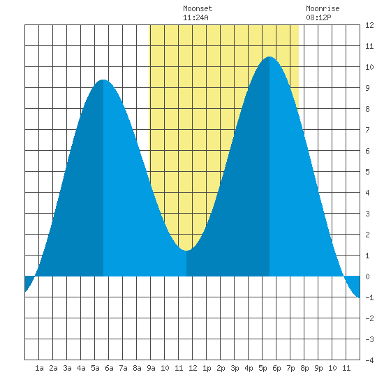 Sutwik Island tide chart for Tuesday, October 11, 2022