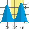Sutwik Island tide chart for Tuesday, October 11, 2022