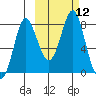 Sutwik Island tide chart for Wednesday, October 12, 2022