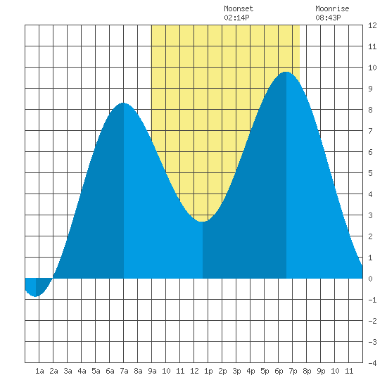 Sutwik Island tide chart for Thursday, October 13, 2022
