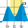 Sutwik Island tide chart for Thursday, October 13, 2022