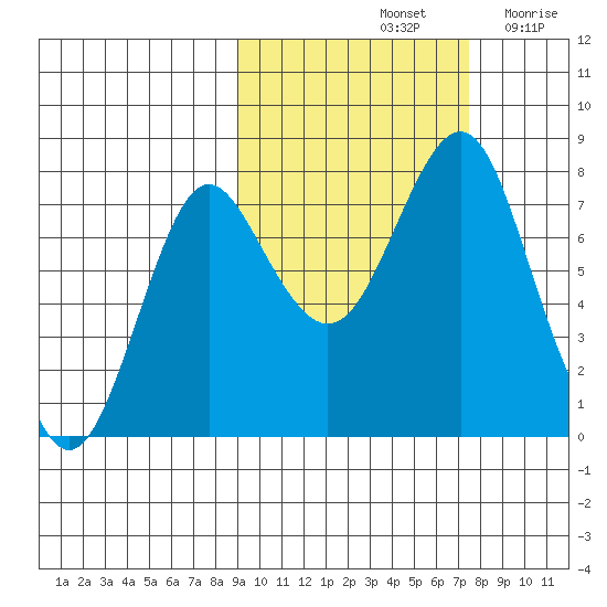 Sutwik Island tide chart for Friday, October 14, 2022