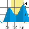 Sutwik Island tide chart for Friday, October 14, 2022