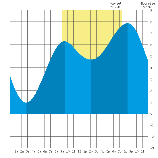 Sutwik Island tide chart for Sunday, October 16, 2022