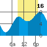 Sutwik Island tide chart for Sunday, October 16, 2022