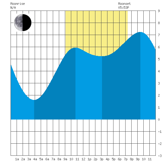Sutwik Island tide chart for Monday, October 17, 2022
