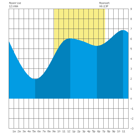 Sutwik Island tide chart for Tuesday, October 18, 2022