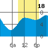 Sutwik Island tide chart for Tuesday, October 18, 2022