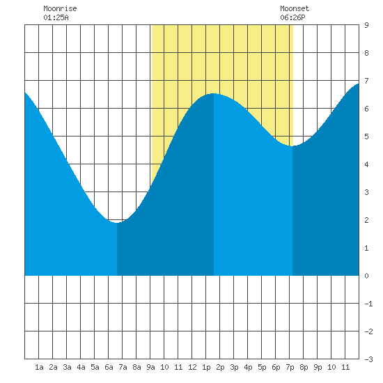 Sutwik Island tide chart for Wednesday, October 19, 2022