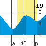 Sutwik Island tide chart for Wednesday, October 19, 2022