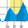 Sutwik Island tide chart for Saturday, October 1, 2022