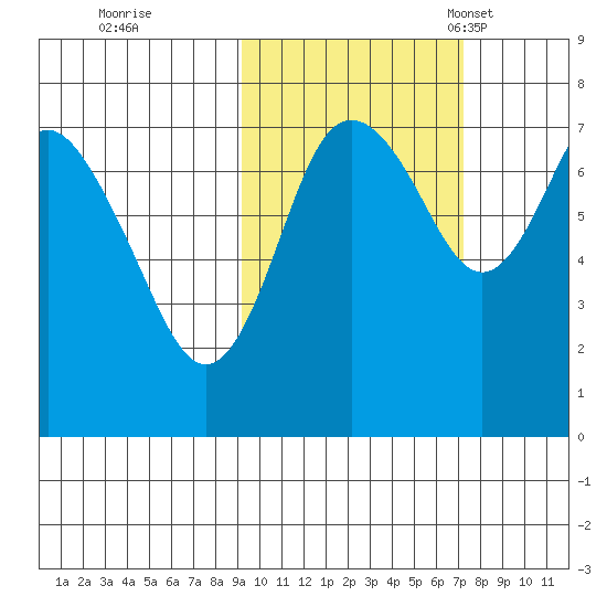 Sutwik Island tide chart for Thursday, October 20, 2022