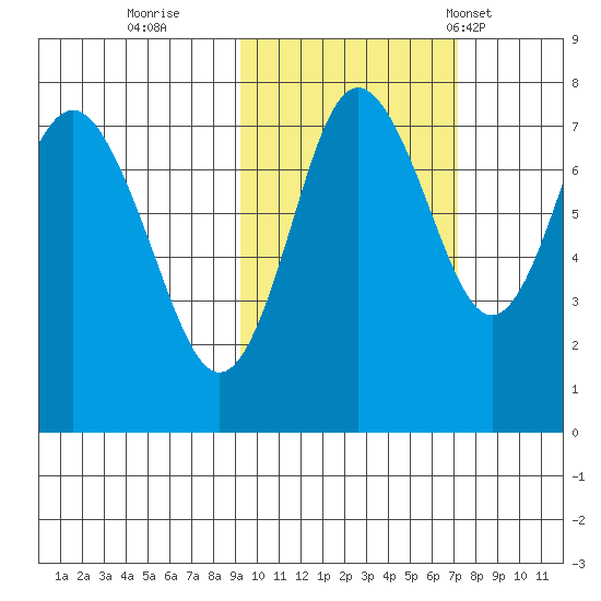 Sutwik Island tide chart for Friday, October 21, 2022