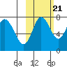 Sutwik Island tide chart for Friday, October 21, 2022