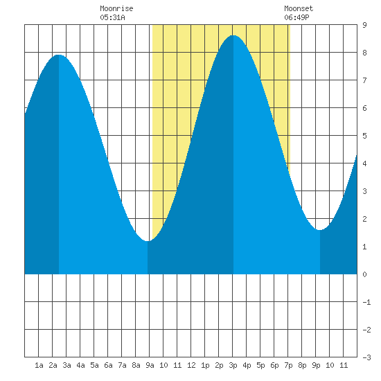 Sutwik Island tide chart for Saturday, October 22, 2022