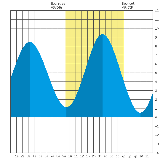 Sutwik Island tide chart for Sunday, October 23, 2022