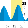 Sutwik Island tide chart for Sunday, October 23, 2022