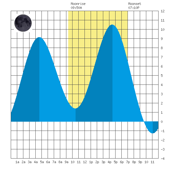 Sutwik Island tide chart for Tuesday, October 25, 2022