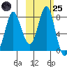 Sutwik Island tide chart for Tuesday, October 25, 2022