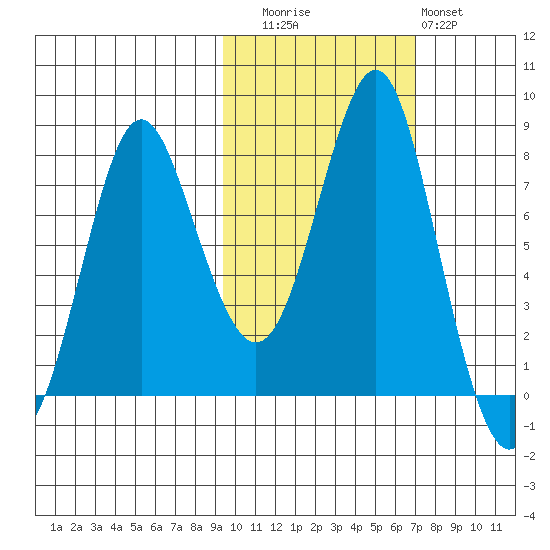 Sutwik Island tide chart for Wednesday, October 26, 2022