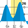 Sutwik Island tide chart for Wednesday, October 26, 2022