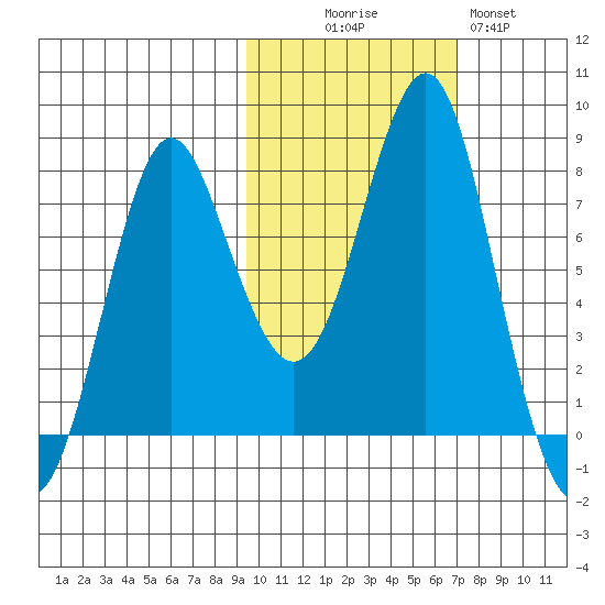 Sutwik Island tide chart for Thursday, October 27, 2022