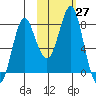Sutwik Island tide chart for Thursday, October 27, 2022