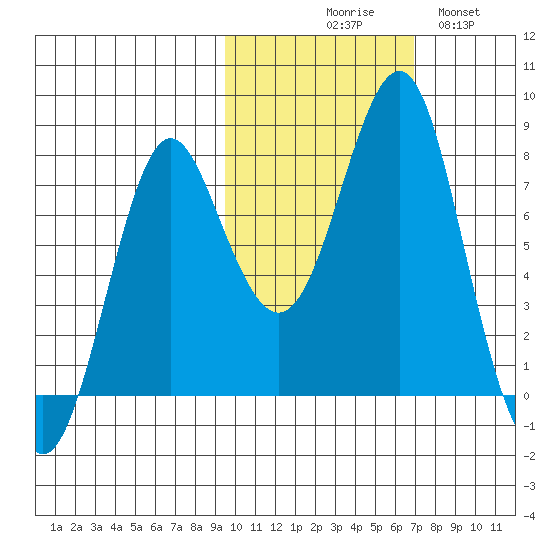 Sutwik Island tide chart for Friday, October 28, 2022
