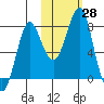 Sutwik Island tide chart for Friday, October 28, 2022