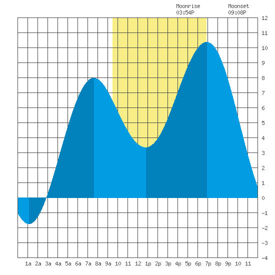 Sutwik Island tide chart for Saturday, October 29, 2022