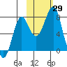 Sutwik Island tide chart for Saturday, October 29, 2022