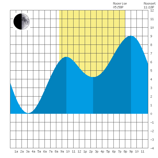 Sutwik Island tide chart for Sunday, October 2, 2022