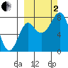 Sutwik Island tide chart for Sunday, October 2, 2022