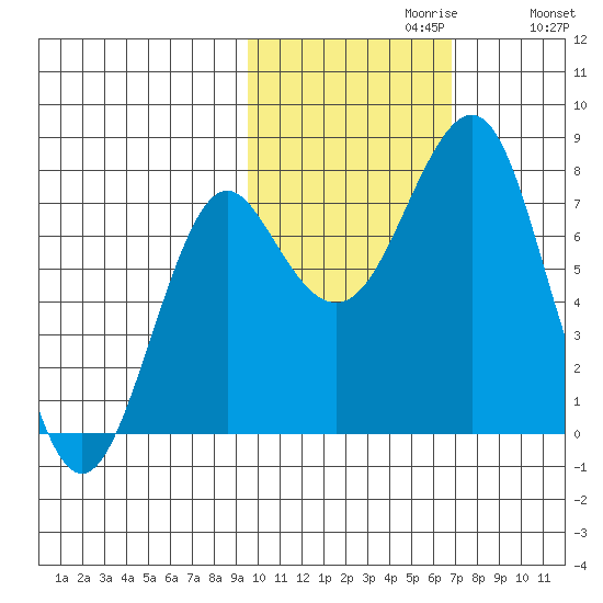 Sutwik Island tide chart for Sunday, October 30, 2022