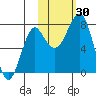 Sutwik Island tide chart for Sunday, October 30, 2022