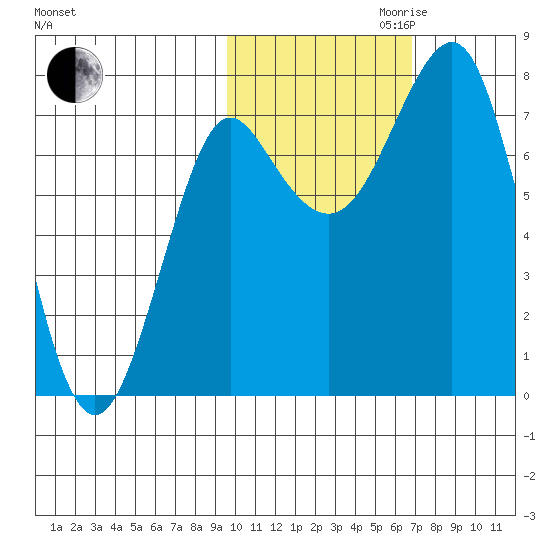 Sutwik Island tide chart for Monday, October 31, 2022