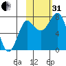 Sutwik Island tide chart for Monday, October 31, 2022