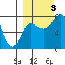 Sutwik Island tide chart for Monday, October 3, 2022