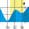 Sutwik Island tide chart for Tuesday, October 4, 2022