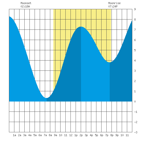 Sutwik Island tide chart for Wednesday, October 5, 2022