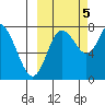 Sutwik Island tide chart for Wednesday, October 5, 2022