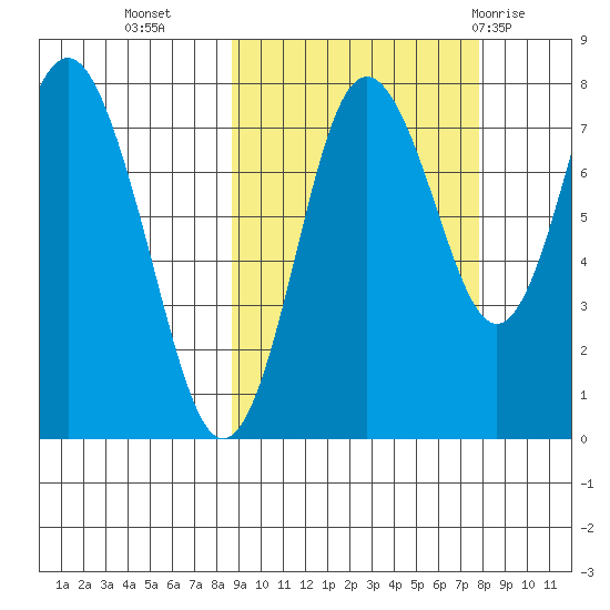 Sutwik Island tide chart for Thursday, October 6, 2022