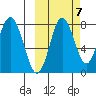 Sutwik Island tide chart for Friday, October 7, 2022