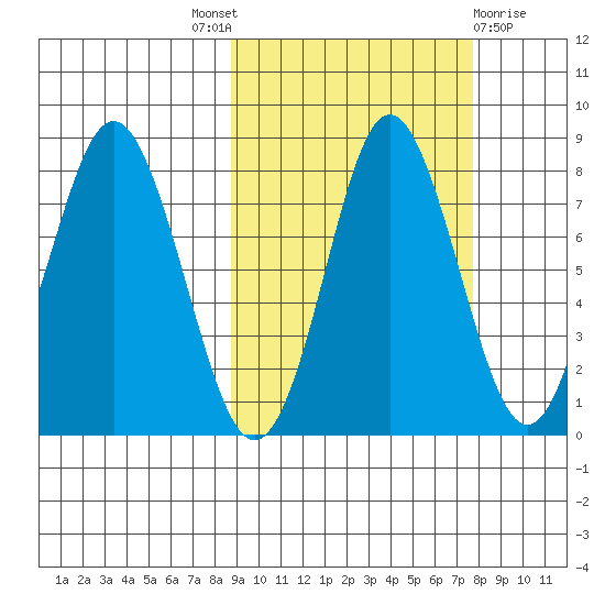 Sutwik Island tide chart for Saturday, October 8, 2022