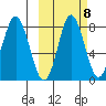 Sutwik Island tide chart for Saturday, October 8, 2022