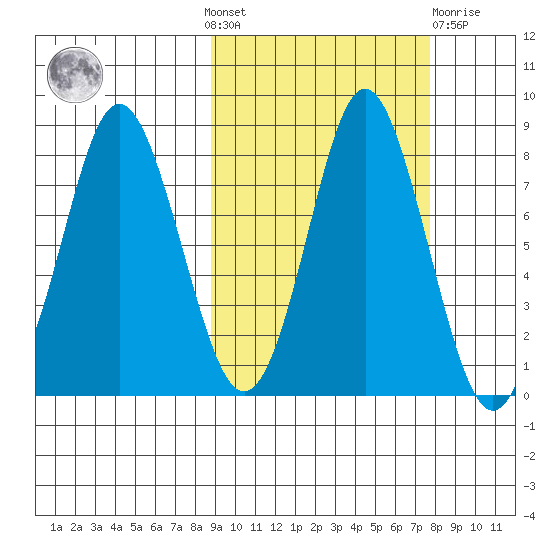 Sutwik Island tide chart for Sunday, October 9, 2022