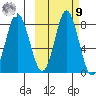 Sutwik Island tide chart for Sunday, October 9, 2022