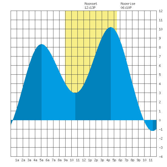 Sutwik Island tide chart for Thursday, November 10, 2022