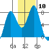 Sutwik Island tide chart for Thursday, November 10, 2022