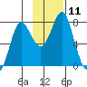 Sutwik Island tide chart for Friday, November 11, 2022